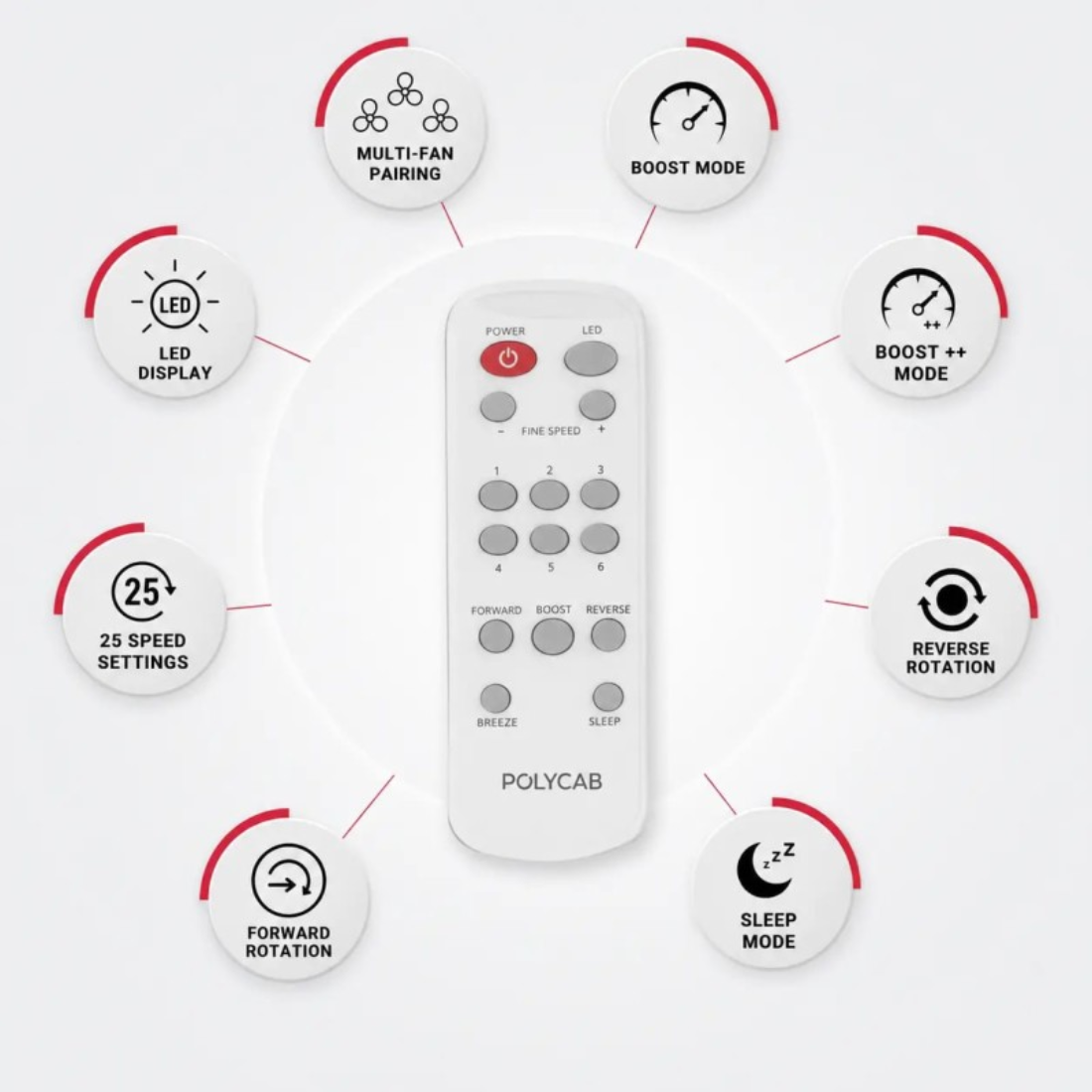 A white POLYCAB remote control centered on a light gray background, surrounded by circular feature callouts with icons and text for multi-fan pairing, boost mode, LED display, boost ++ mode, reverse rotation, forward rotation, sleep mode, and 25 speed settings.
