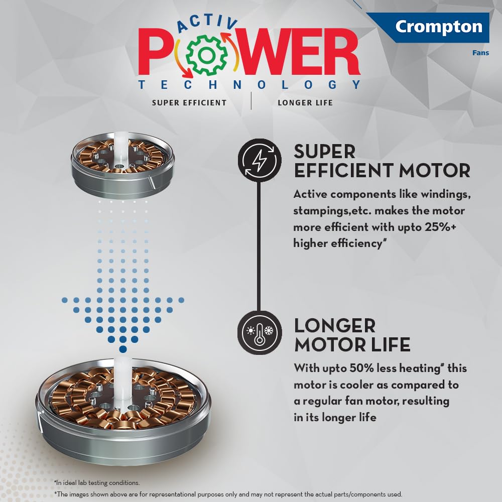 This ceiling fan has 100% Copepr winding with longer motor life which gives higher efficiency