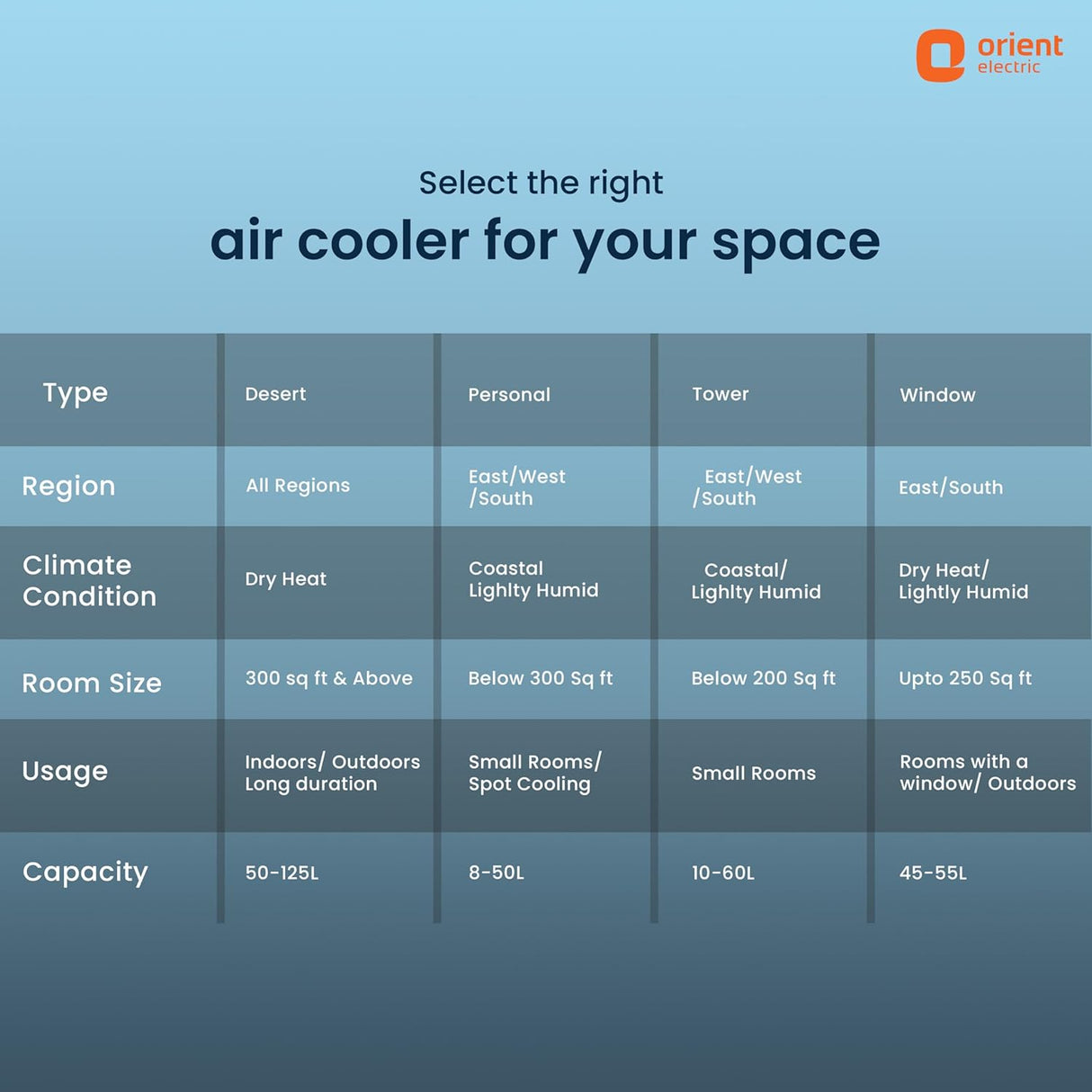 Chart for selecting the right air cooler for your space with Orient Electric logo.