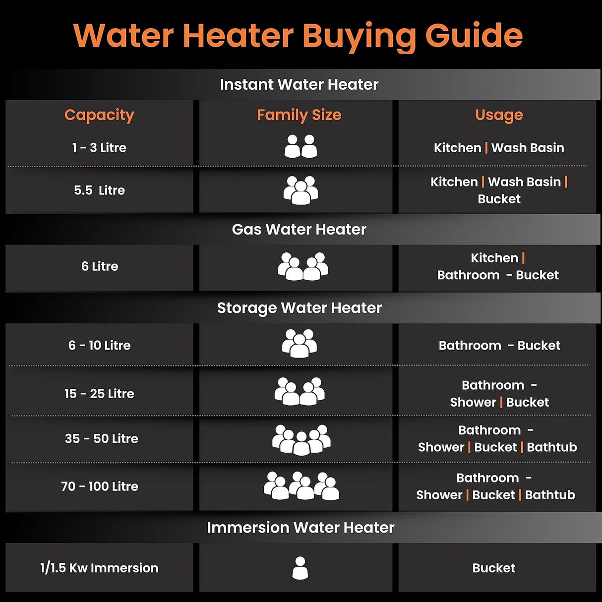 Water heater buying guide chart with capacity, family size, and usage categories.