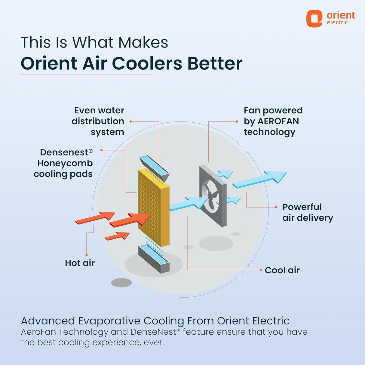 This is what makes orient air coolers better with adanced evaporative cooling from orient electric