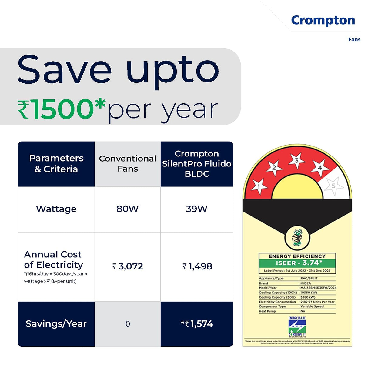 Promotional comparison graphic for Crompton SilentPro Fluido BLDC fans, showing a savings claim of up to ₹1500 per year, a table comparing conventional fans with Crompton SilentPro Fluido BLDC parameters, and an Energy Efficiency Star 974 badge.
