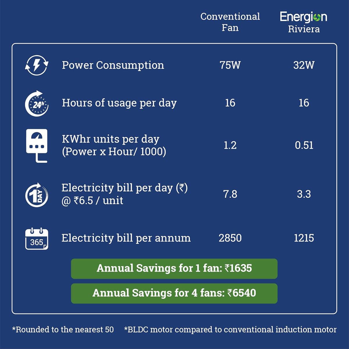 this ceiling fan has power consumption 75W.