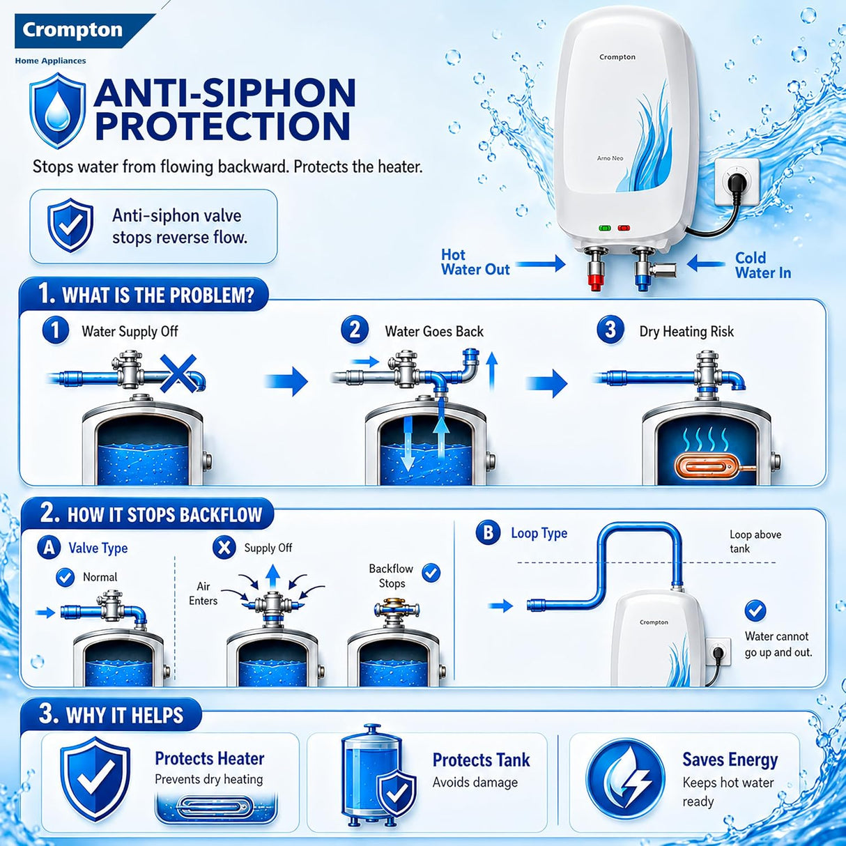 This geyser has anti siphon protection which stops water from flowing backward which protect the heater