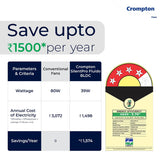 Promotional comparison graphic for Crompton SilentPro Fluido BLDC fans, showing a savings claim of up to ₹1500 per year, a table comparing conventional fans with Crompton SilentPro Fluido BLDC parameters, and an Energy Efficiency Star 974 badge.