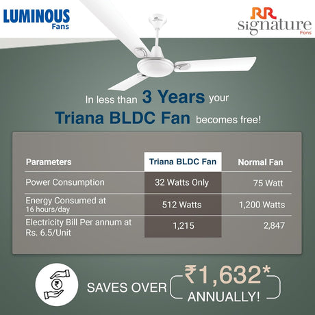 Advertisement for Luminous Triana BLDC fan with energy savings comparison on a green background.