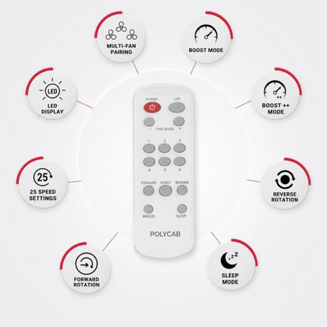 A white POLYCAB remote control centered on a light gray background, surrounded by circular feature callouts with icons and text for multi-fan pairing, boost mode, LED display, boost ++ mode, reverse rotation, forward rotation, sleep mode, and 25 speed settings.