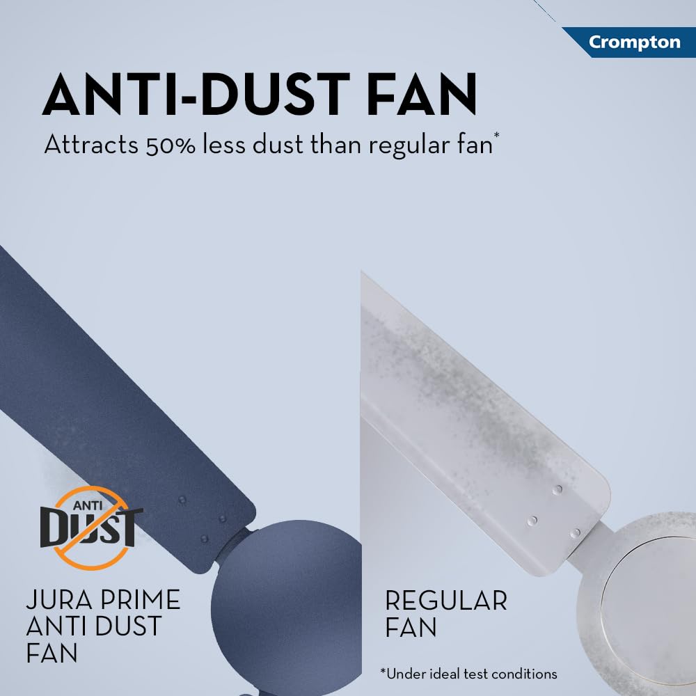 This Anti dust fan attracts 50% less dust than regular fans 