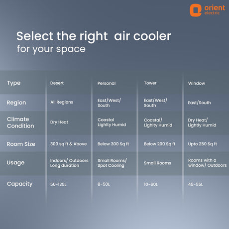 Orient Electric air cooler selection guide with various criteria on a blue background
