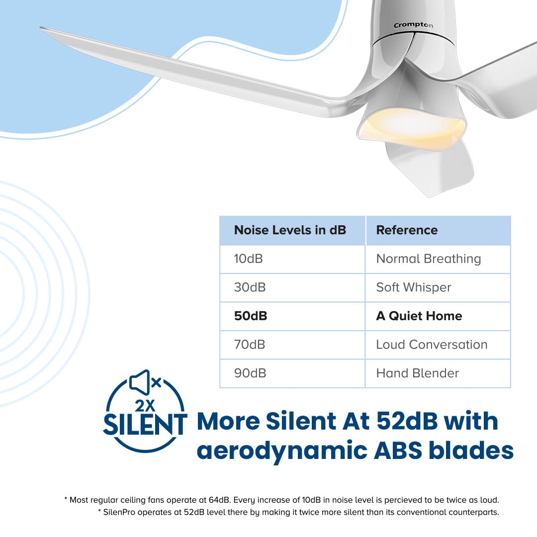 Blossom  ceiling fan is more silent at 52DB with aerodymaic ABS blades 