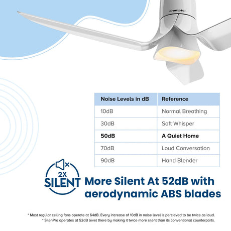 Blossom  ceiling fan is more silent at 52DB with aerodymaic ABS blades 