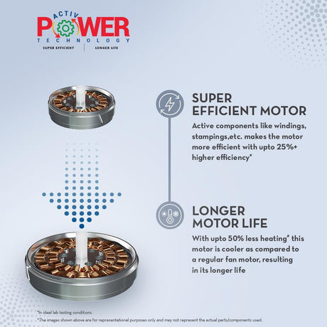 Ceiling fan has super efficient motor and has longer motor life 