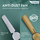 This ceiling fan has anti -dust fan which attracts % less dust than reguar fan 