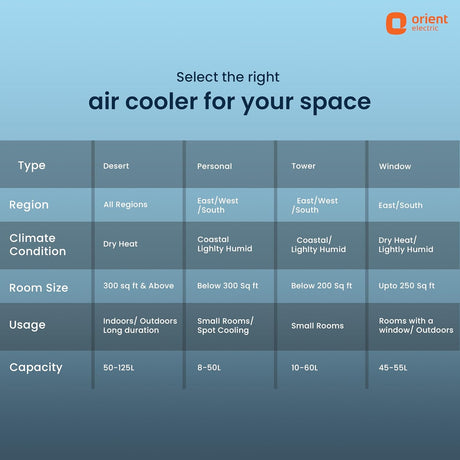 Chart for selecting the right air cooler for your space with Orient Electric logo.