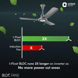 Orient Electric I-Float 1200mm BLDC Ceiling Fan (Space Grey)