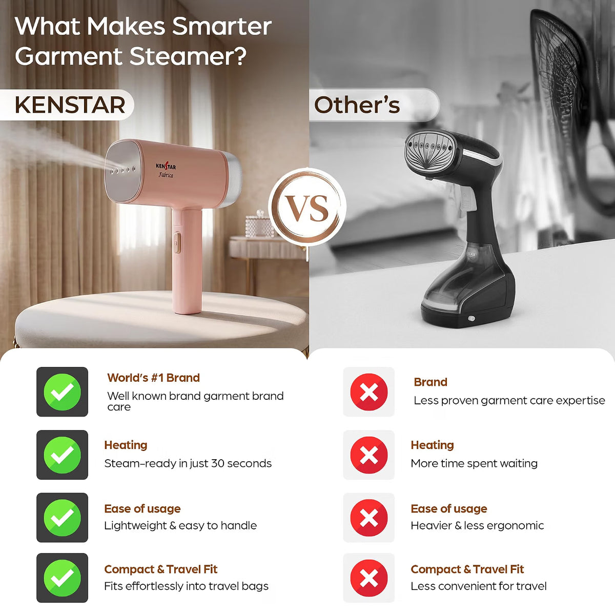 This steamer has heating steam ready in just 30 Min , Ease  of usage , Compact & Travel Fit 