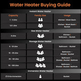 Water heater buying guide chart with capacity, family size, and usage categories.