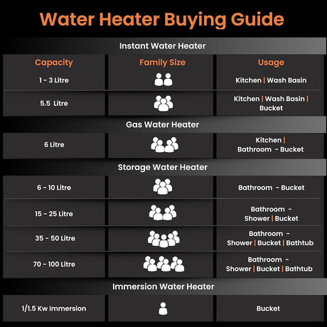 Water heater buying guide chart with capacity, family size, and usage categories.