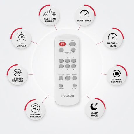 A white POLYCAB remote control centered on a light gray background, surrounded by circular feature callouts with icons and text for multi-fan pairing, boost mode, LED display, boost ++ mode, reverse rotation, forward rotation, sleep mode, and 25 speed settings.