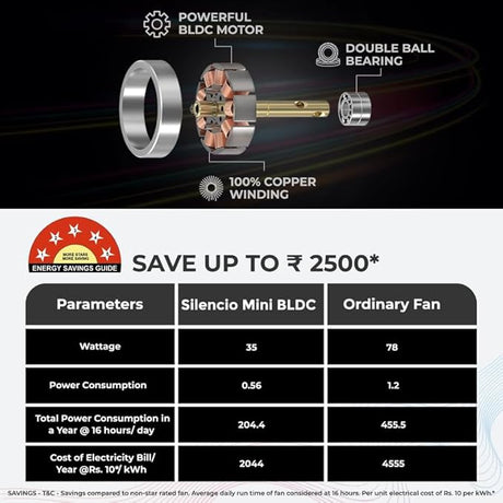 This Ceiling fan saves upto RS 2500 with Powerful BLDC Motor , Double bal Bearing and 100% Copper Winding 