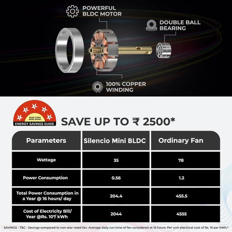 This Polycab silencio Mini BLDC ceiling fans has 5 star rated which saves up to rs 2500 