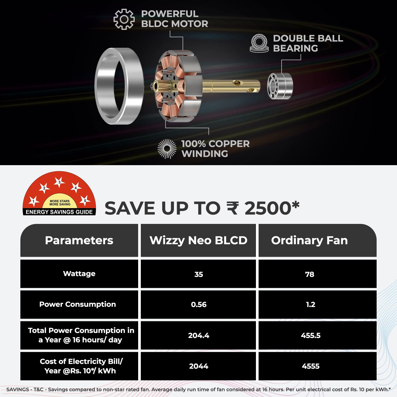 Comparison chart of Wizzy Neo BLCD fan with ordinary fan, highlighting features and savings.