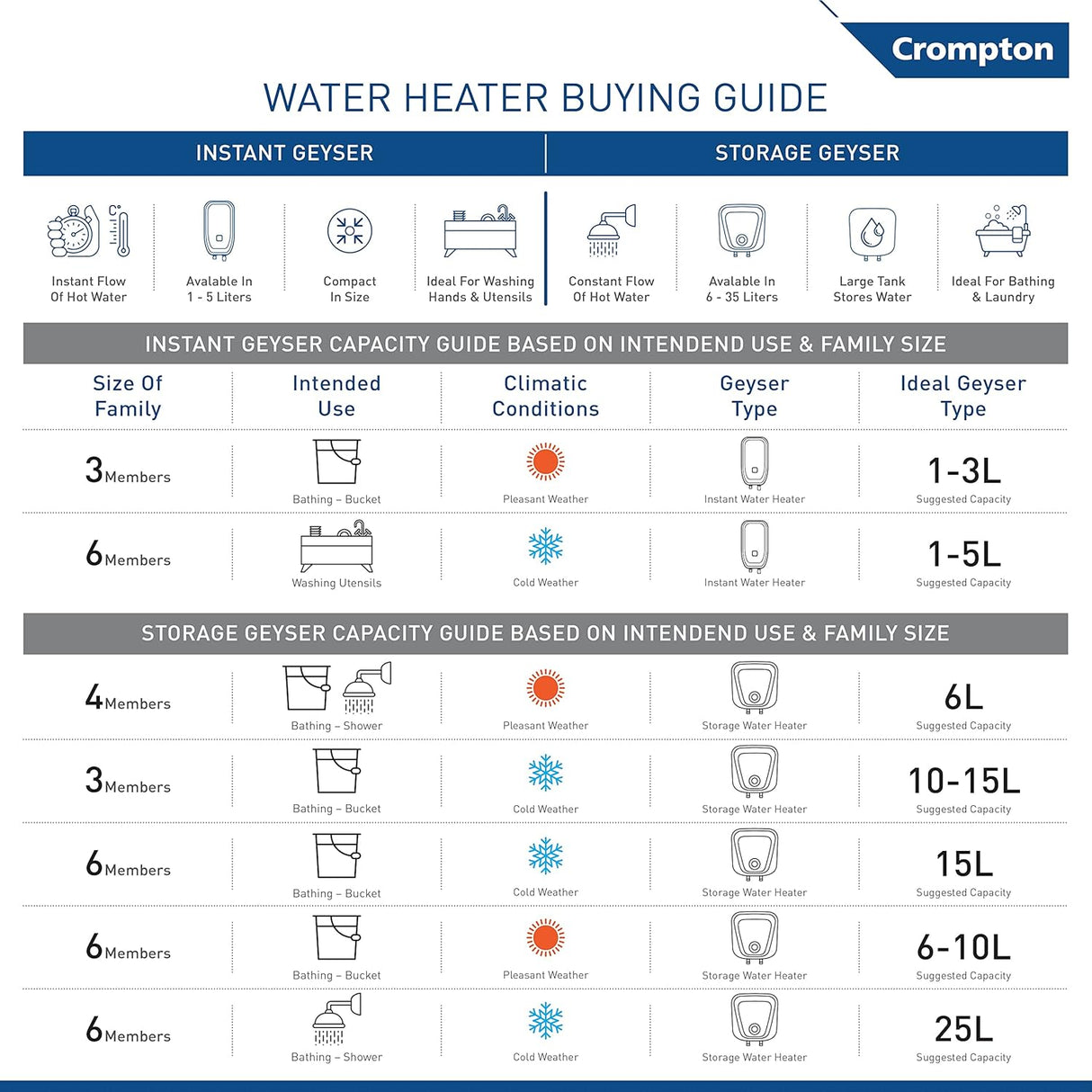 Crompton Solarium Care 15 Litre 5-Star Storage Water Heater (Geyser, White, Free Installation)