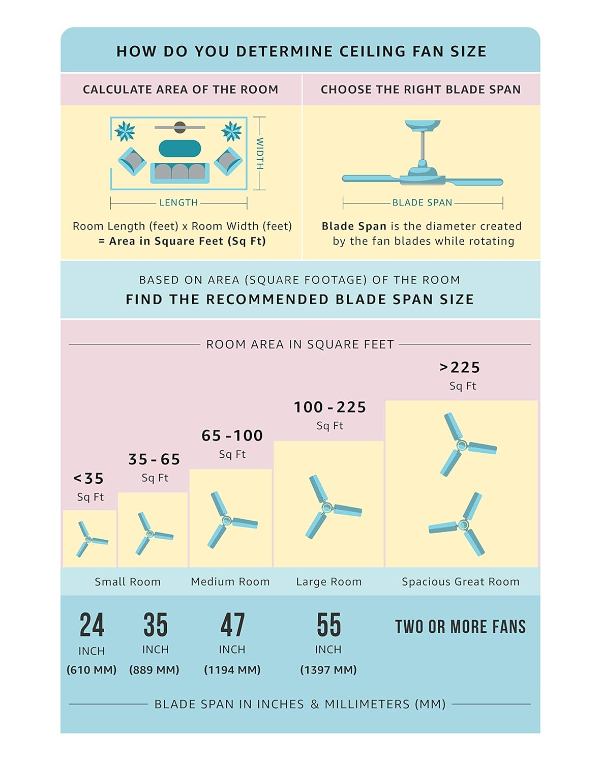 An informational infographic titled 'HOW DO YOU DETERMINE CEILING FAN SIZE' with room area and blade span measurements, including tables and diagrams for different room sizes.