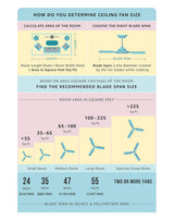 An informational infographic titled 'HOW DO YOU DETERMINE CEILING FAN SIZE' with room area and blade span measurements, including tables and diagrams for different room sizes.
