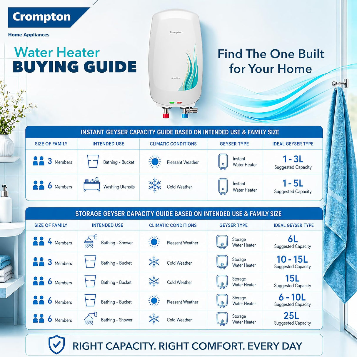 The chart present here showing the geyser size according to your availabiiity of memebers and their use . 