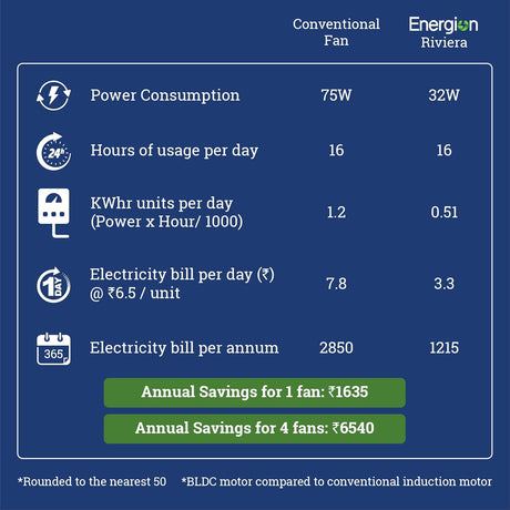 this ceiling fan has power consumption 75W. 