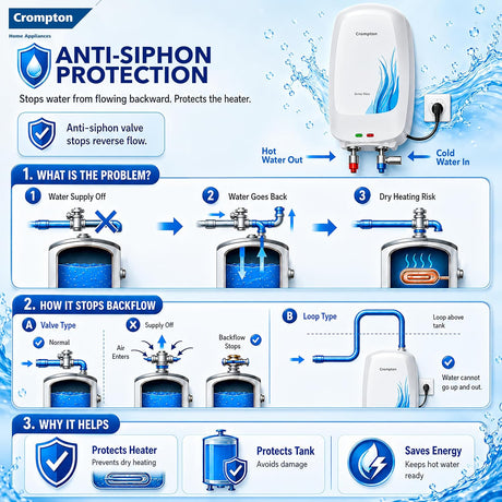 This geyser has anti siphon protection which stops water from flowing backward which protect the heater 