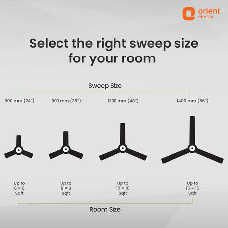 Orient Electric advertisement showing sweep size selection for room size