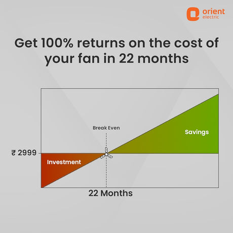 Graph showing investment and savings over 22 months with Orient Electric logo.