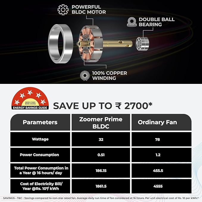 Polycab Zoomer Prime 1200mm 5-Star BLDC Remote Ceiling fan (Metallic Copper)