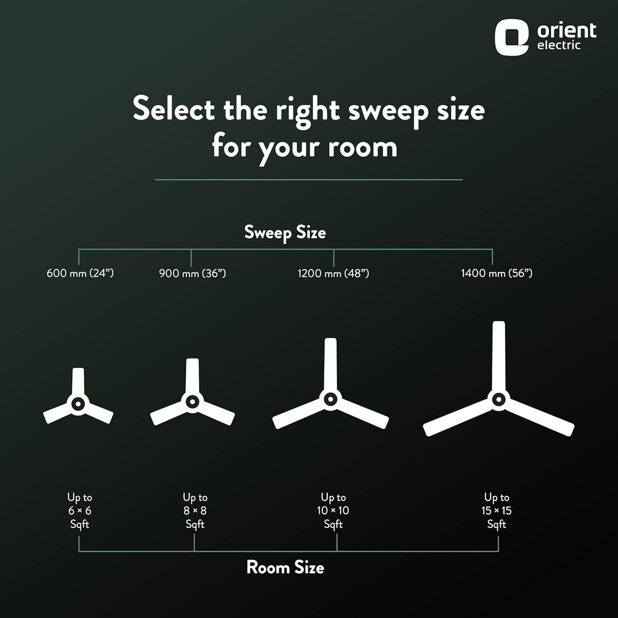 Chart showing the relationship between sweep size and room size for Orient Electric products on a black background.