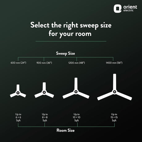 Orient Electric diagram showing the relationship between sweep size and room size for a ceiling fan.